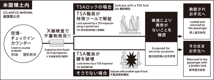 TSAロックについて